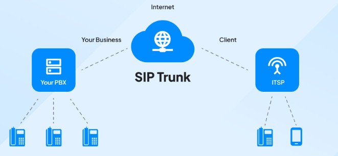 SIP Trunking